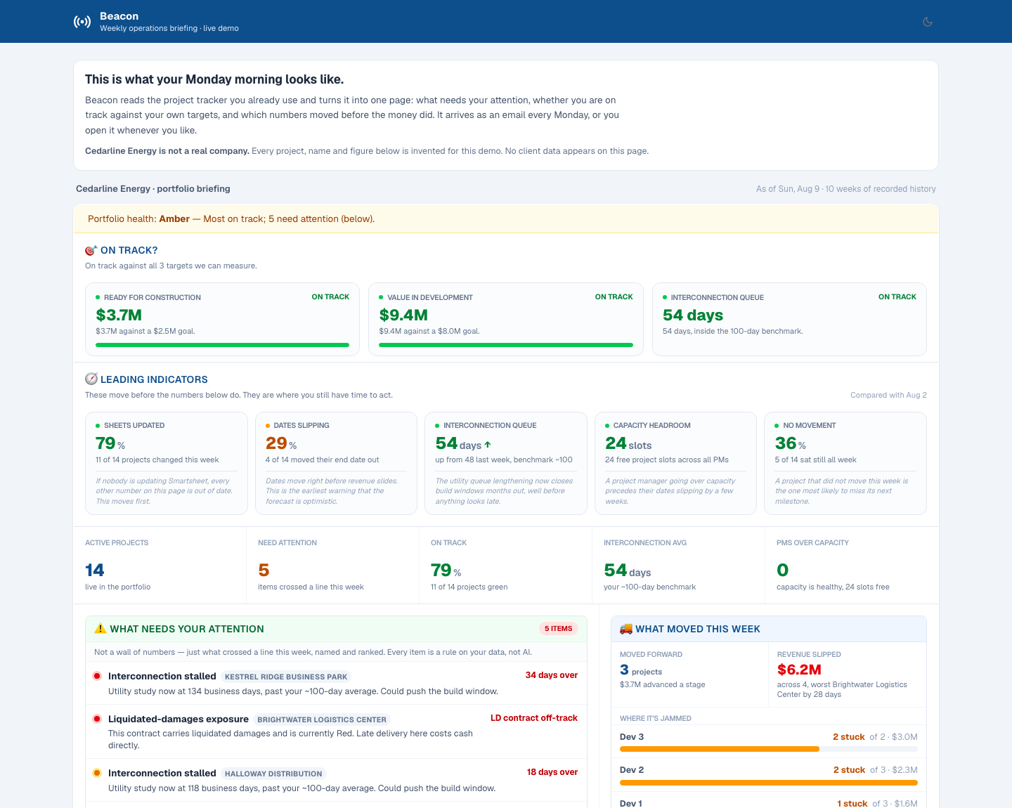 Beacon weekly operations briefing showing on-track targets, leading indicators, and the projects needing attention this week