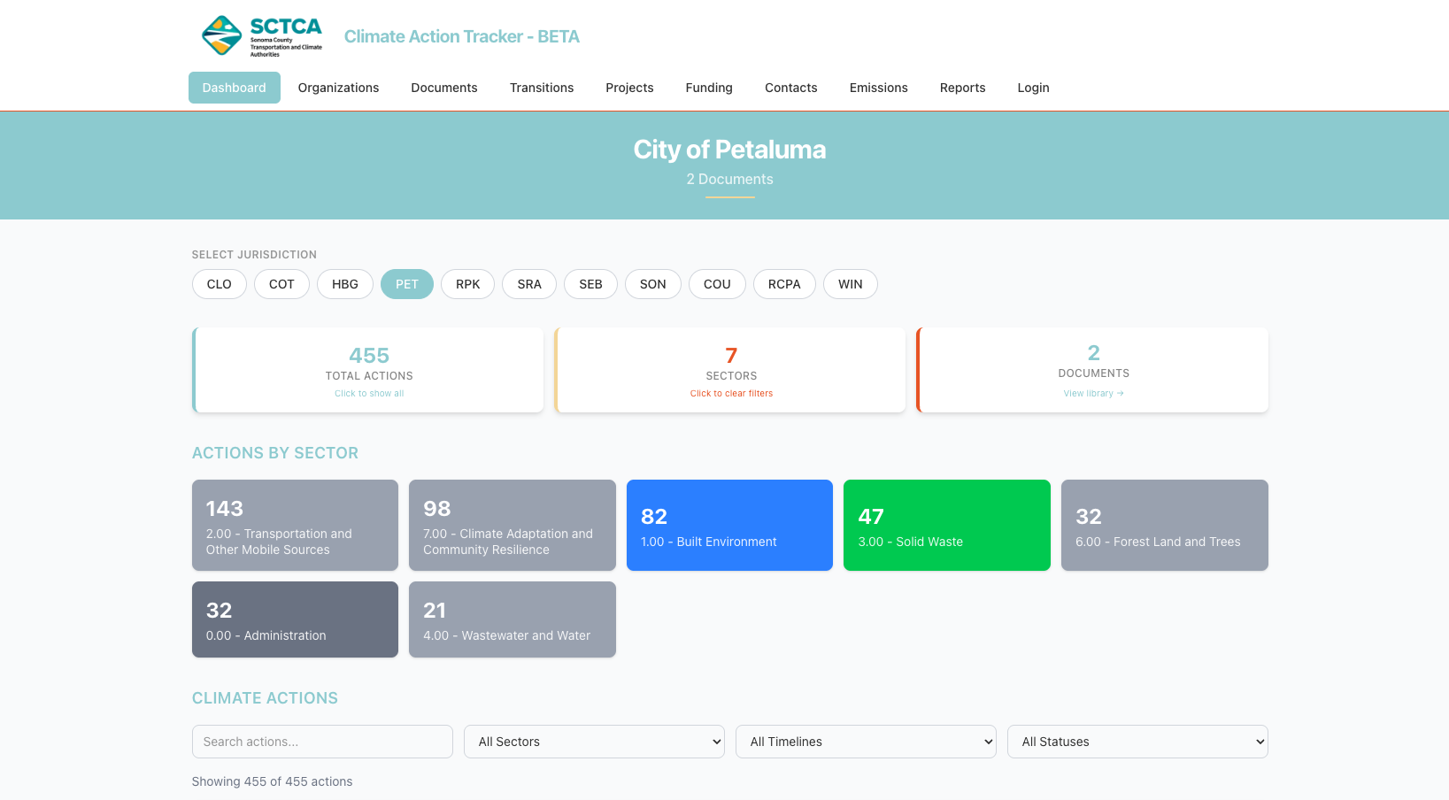 Sonoma County Transportation and Climate Authorities Climate Action Tracker